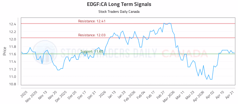 Stock Chart for EDGF:CA
