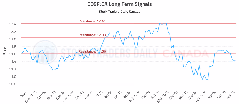 Stock Chart for EDGF:CA
