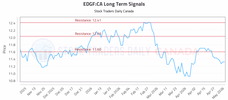 Stock Chart for EDGF:CA