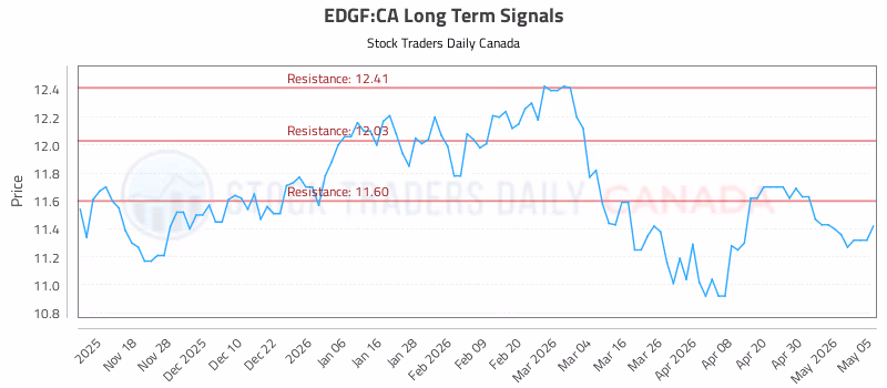 Stock Chart for EDGF:CA