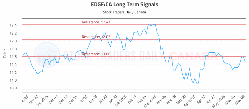 Stock Chart for EDGF:CA