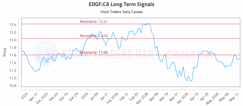Stock Chart for EDGF:CA