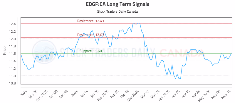 Stock Chart for EDGF:CA