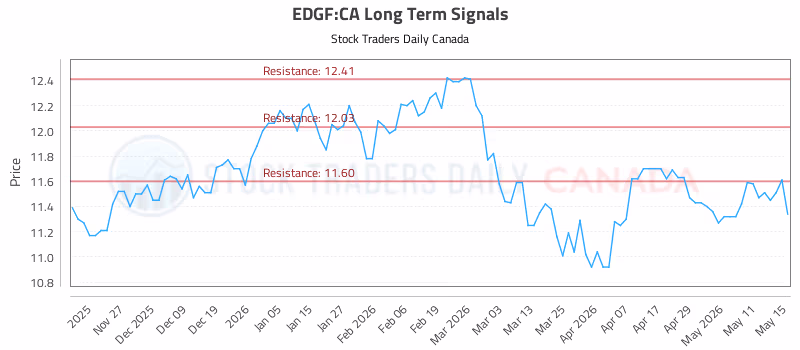 Stock Chart for EDGF:CA