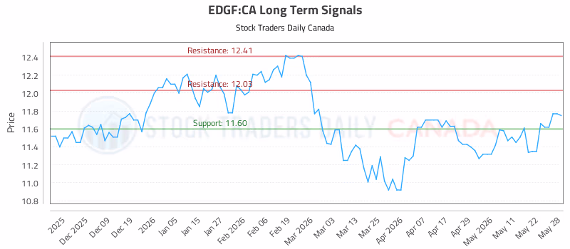 Stock Chart for EDGF:CA
