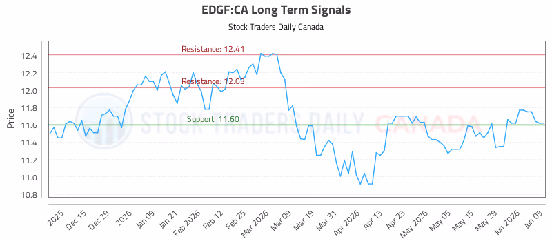 Stock Chart for EDGF:CA