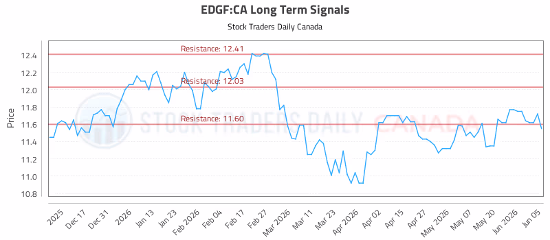 Stock Chart for EDGF:CA