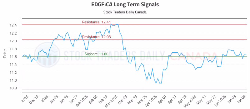 Stock Chart for EDGF:CA