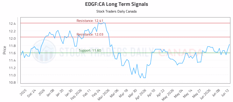 Stock Chart for EDGF:CA