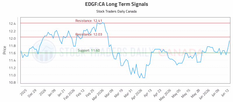 Stock Chart for EDGF:CA