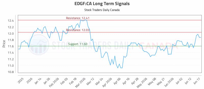 Stock Chart for EDGF:CA