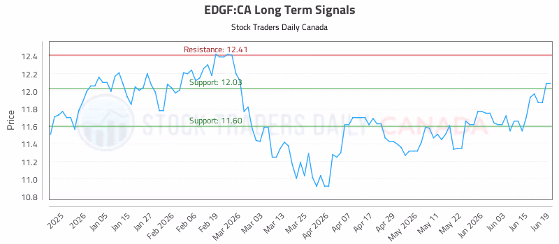 Stock Chart for EDGF:CA