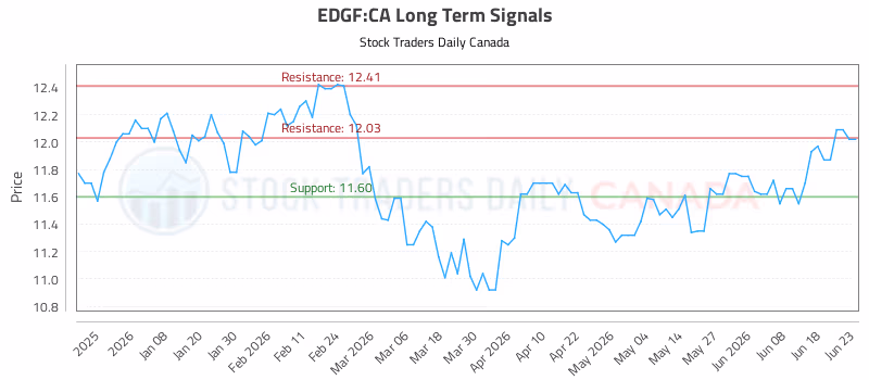Stock Chart for EDGF:CA