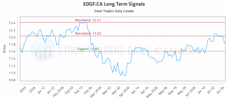 Stock Chart for EDGF:CA