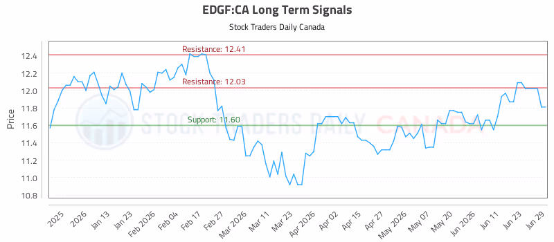 Stock Chart for EDGF:CA