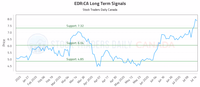 Stock Chart for EDR:CA