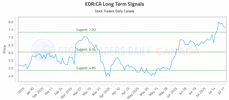 Stock Chart for EDR:CA