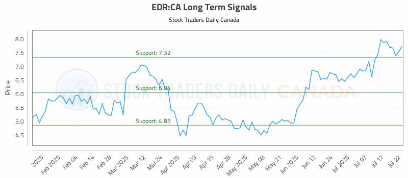 Stock Chart for EDR:CA