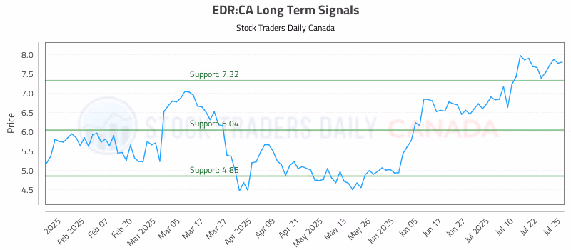 Stock Chart for EDR:CA
