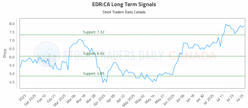 Stock Chart for EDR:CA