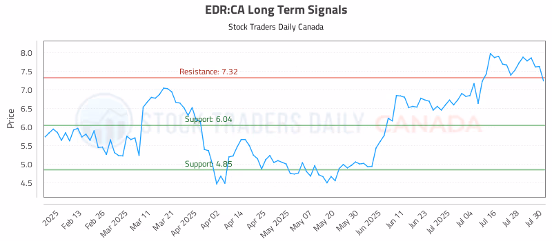 Stock Chart for EDR:CA