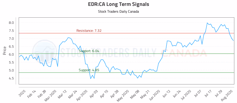 Stock Chart for EDR:CA