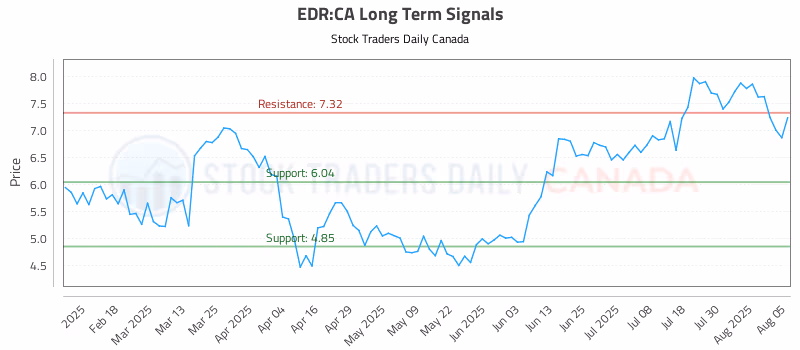 Stock Chart for EDR:CA