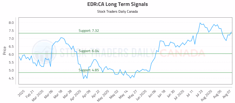 Stock Chart for EDR:CA