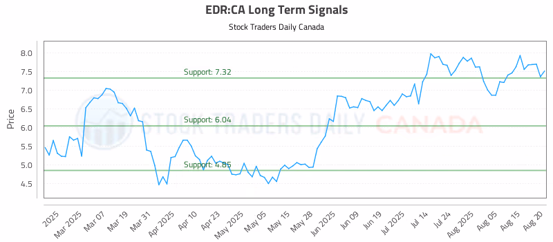 Stock Chart for EDR:CA