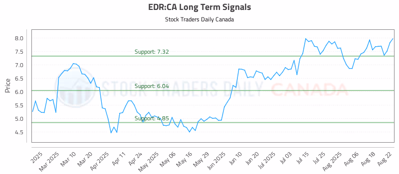 Stock Chart for EDR:CA