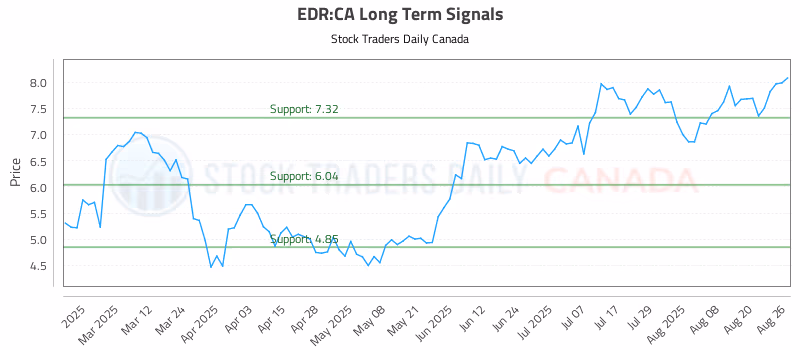 Stock Chart for EDR:CA