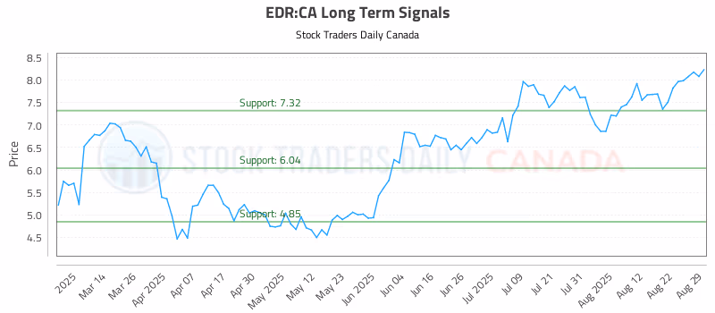Stock Chart for EDR:CA