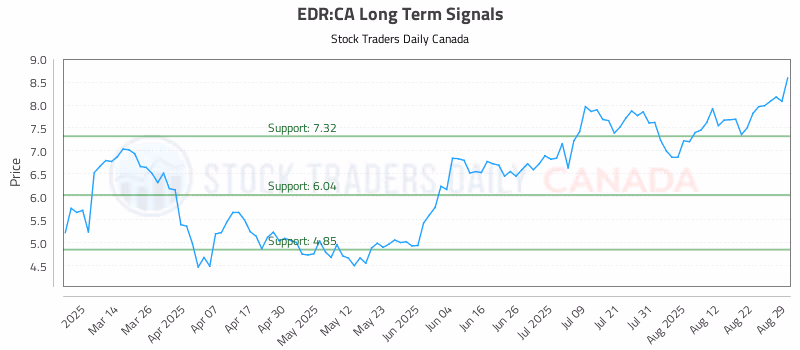 Stock Chart for EDR:CA