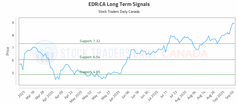 Stock Chart for EDR:CA