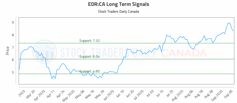 Stock Chart for EDR:CA