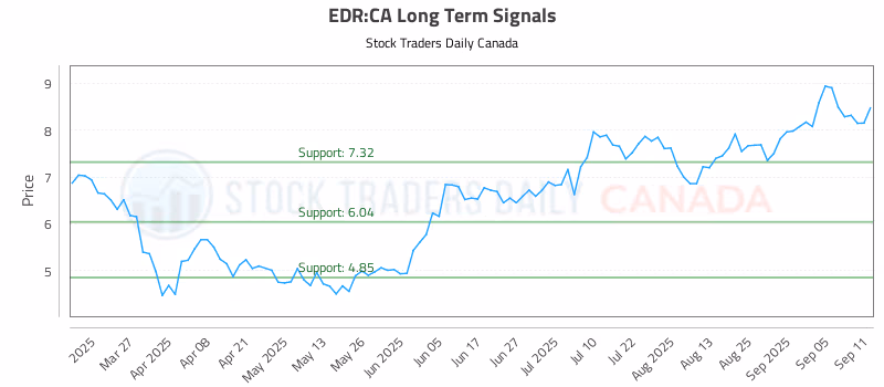 Stock Chart for EDR:CA