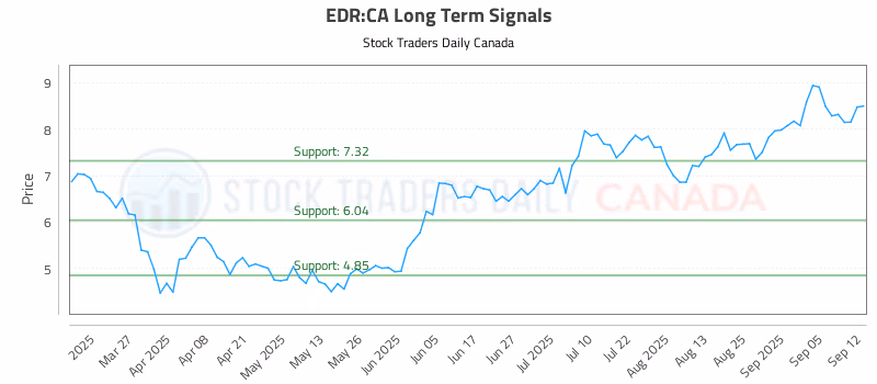 Stock Chart for EDR:CA