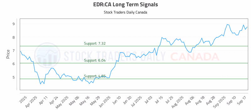 Stock Chart for EDR:CA
