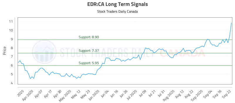 Stock Chart for EDR:CA