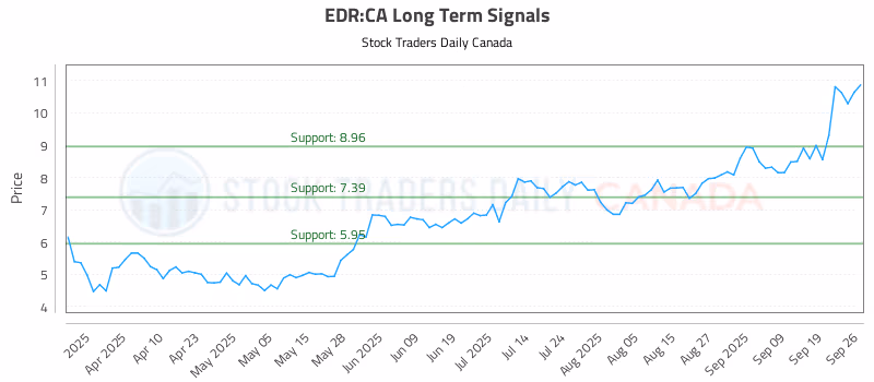 Stock Chart for EDR:CA