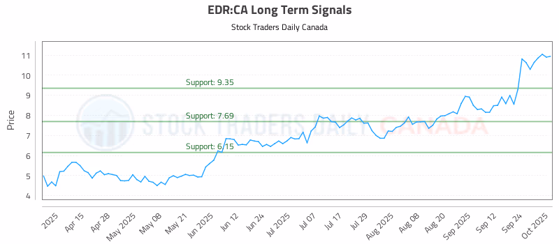 Stock Chart for EDR:CA