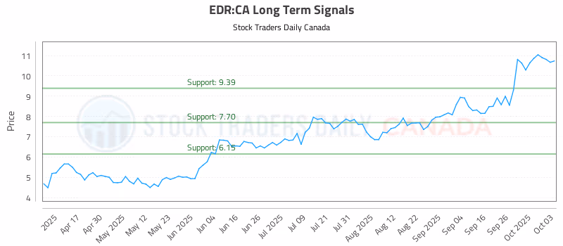 Stock Chart for EDR:CA