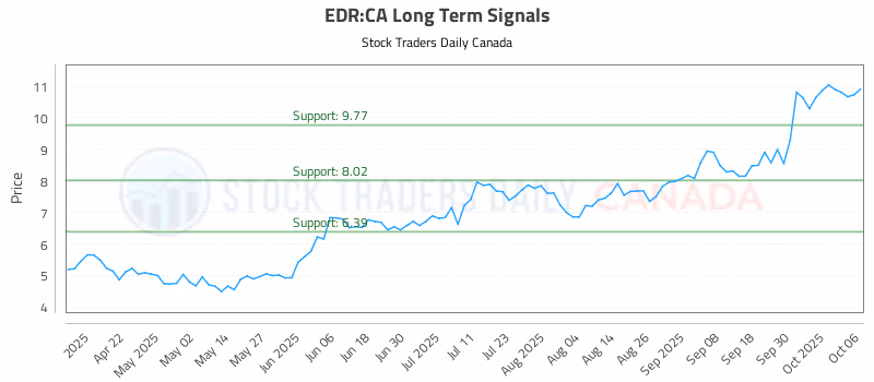 Stock Chart for EDR:CA