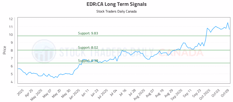 Stock Chart for EDR:CA