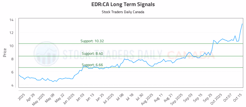 Stock Chart for EDR:CA