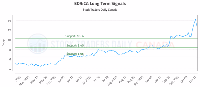 Stock Chart for EDR:CA