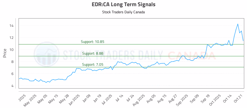 Stock Chart for EDR:CA