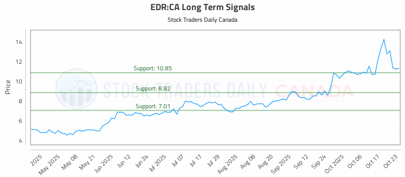 Stock Chart for EDR:CA