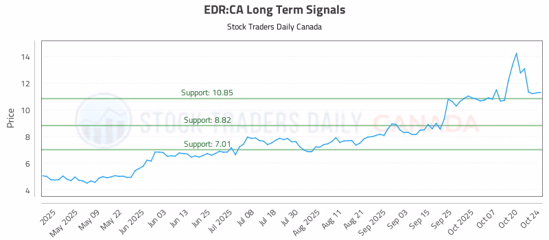 Stock Chart for EDR:CA