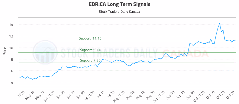 Stock Chart for EDR:CA